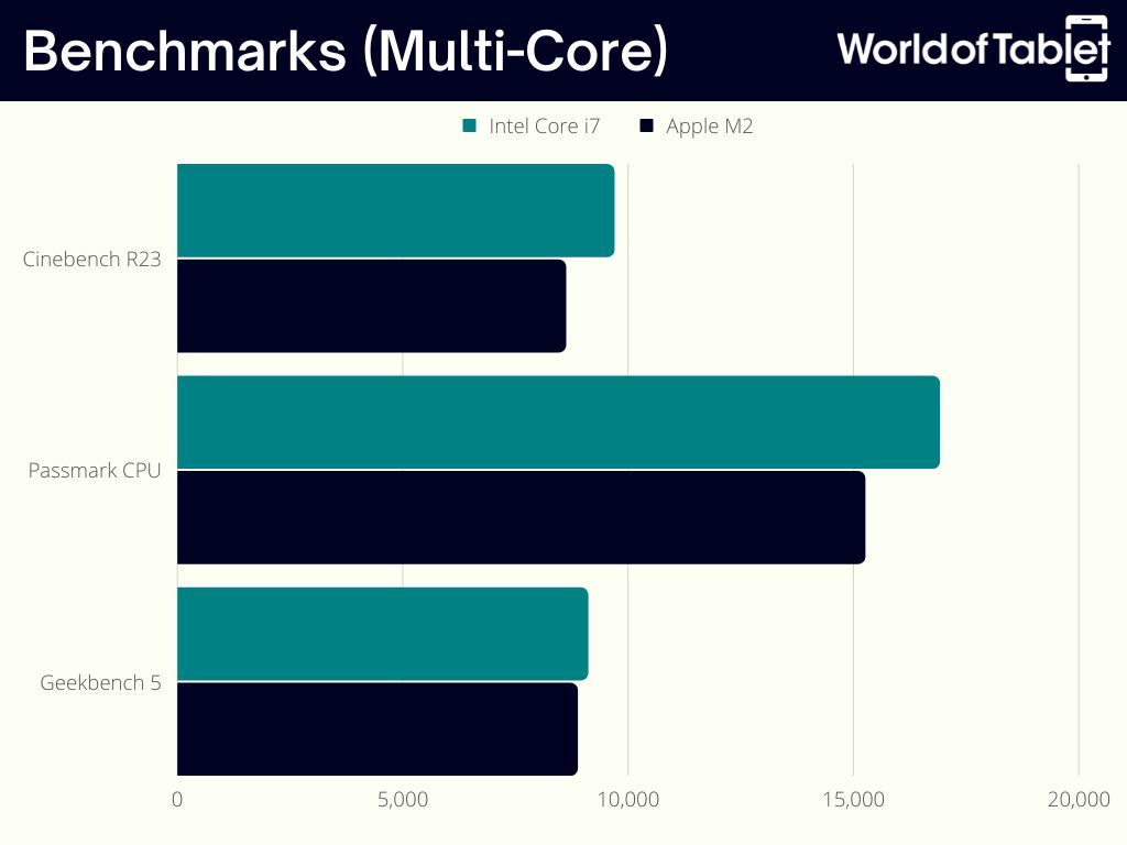 Intel Core i7 vs Apple M2 Benchmarks Multi-Core