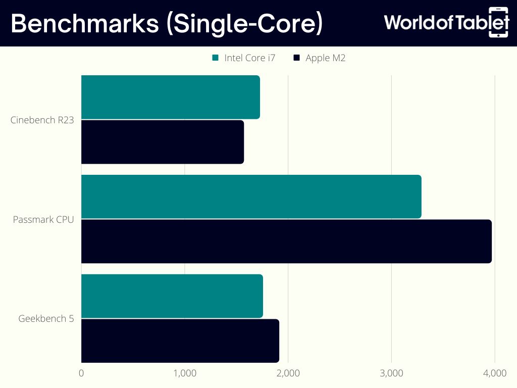Intel Core i7 vs Apple M2 Benchmarks Single-Core
