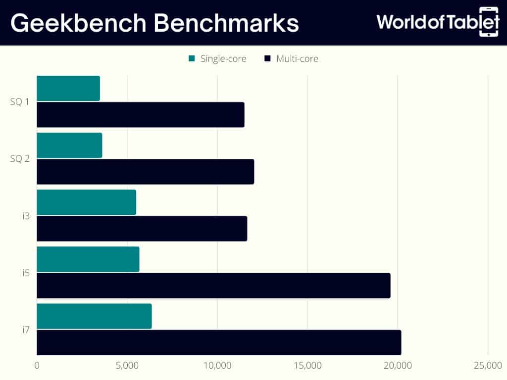 Surface Pro X vs Surface Pro 7 Geekbench Benchmarks
