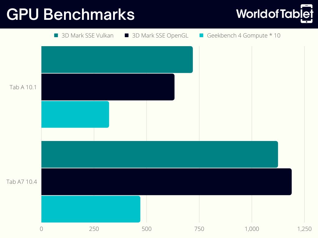 Tab A vs Tab A7 GPU Benchmarks