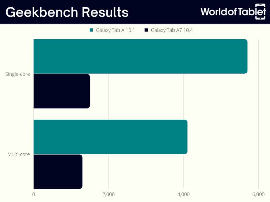 Tab A vs Tab A7 Geekbench Results