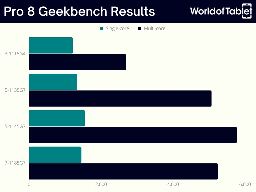 Surface Pro 8 Geekbench Benchmark results