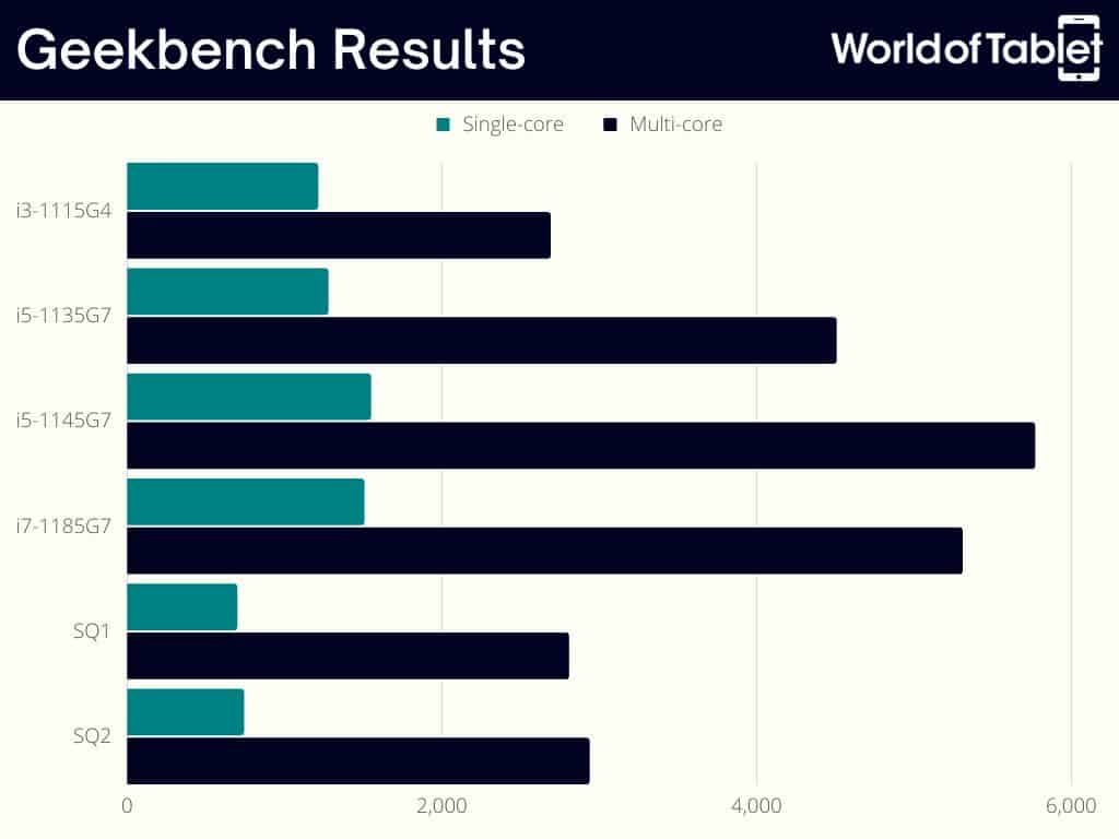 Surface Pro X vs Surface Pro 8 Geekbench Benchmark Results
